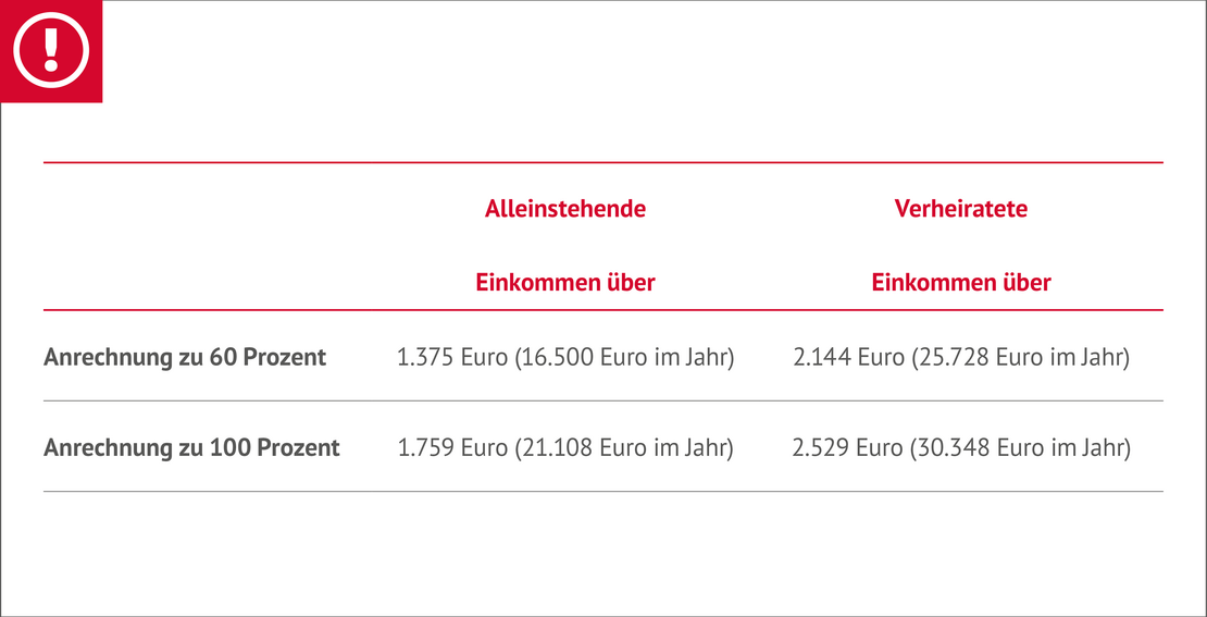 Tabelle mit Rechenbeispielen zur Anrechnung von Einkommen bei der Grundrente